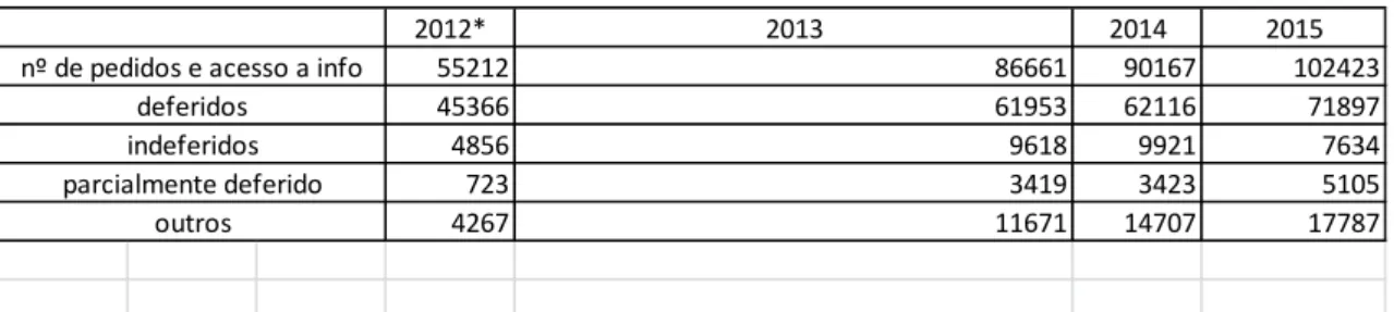 Tabela 1: Pedidos de informação por ano 