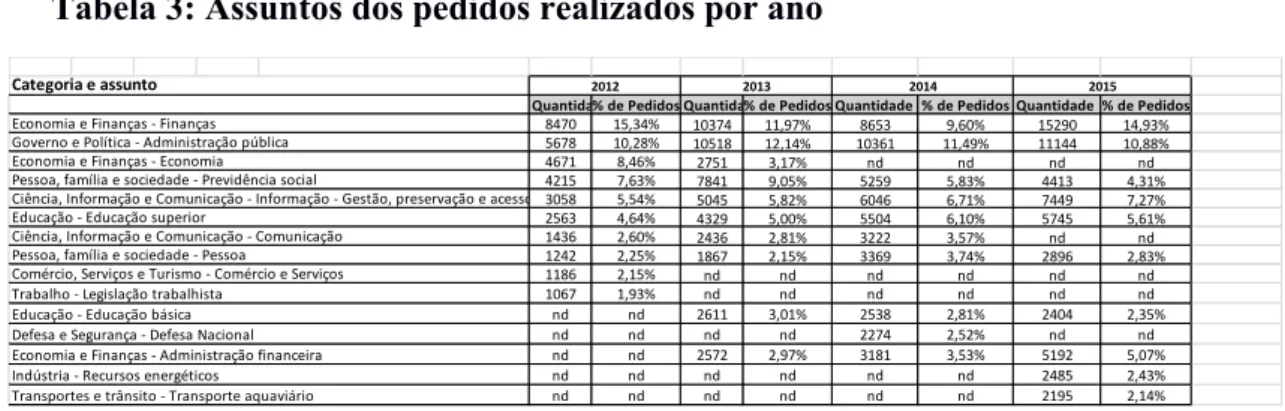 Tabela 3: Assuntos dos pedidos realizados por ano