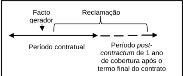 Fig. 4.3: Cláusula ‘’claims made’’ ‘’híbrida’’. 