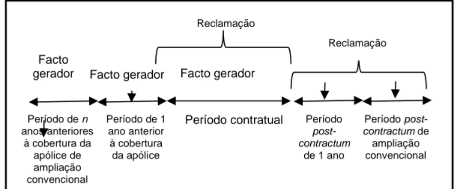 Fig. 4.4: Delimitação temporal da cobertura baseada no critério do art. 73.º,  2.º parágrafo da Lei do Contrato de Seguro espanhola