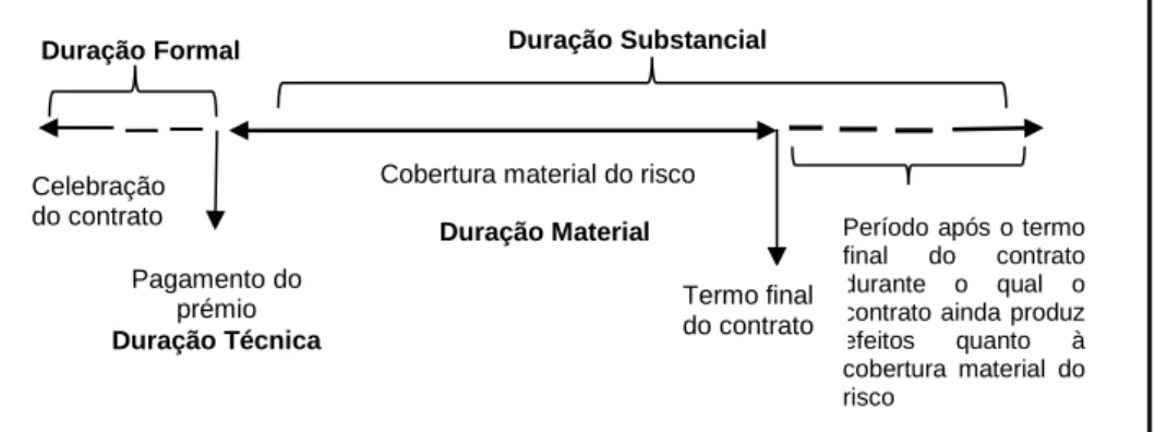 Fig. 5.1: Tipos de duração do contrato de seguro.   