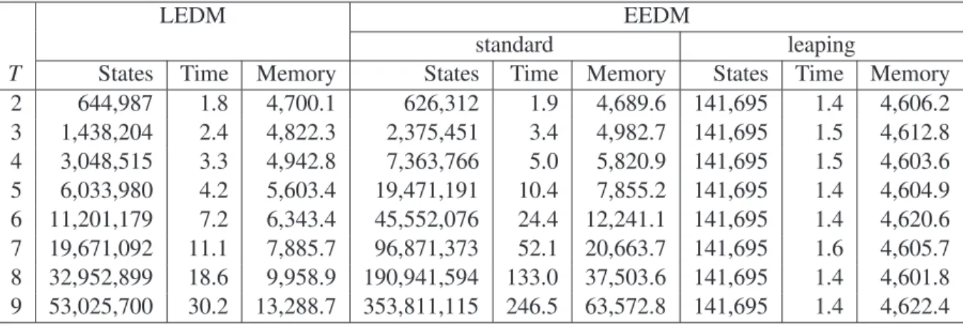 Figure 12: Number of states, Time (in seconds) and memory usage (in MB) for Experiment 1