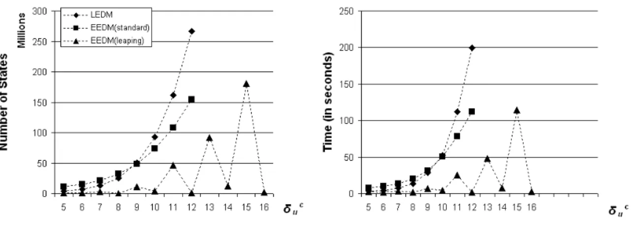 Figure 14: Number of states and Time (in seconds) for Experiment 2