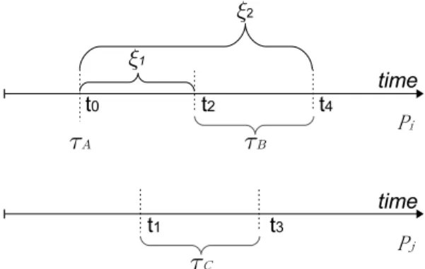 Figure 4: Timeline of process P i and P j process P Tick {