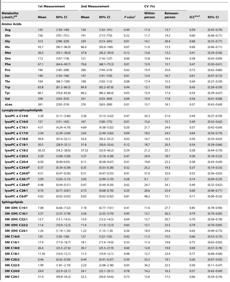 Table 3. Geometric Means, Variances and Intraclass-Correlation Coefficients (ICCs) of Serum Concentrations of Amino Acids, Lysoglycerophospholipids, Sphingolipids and Hexose Measured 4 Months Apart Among 100 Healthy Subjects from the  EPIC-Potsdam Cohort.