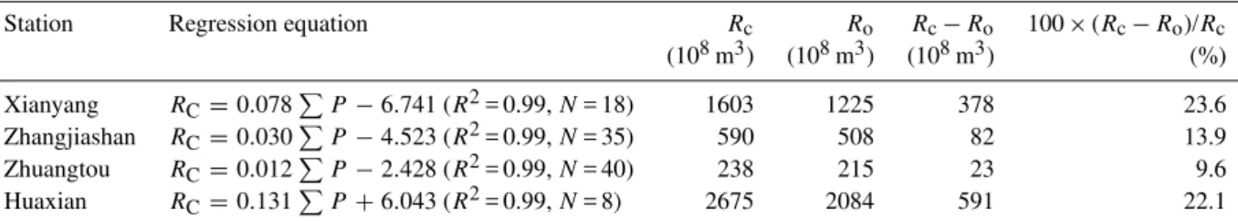 Table 4. Cumulative stream flow (R c ) calculated by the linear regression equations before the transition years, observed cumulative stream flow (R o ) and reduction of cumulative stream flow (R c − R o , 10 8 m 3 %) after transition years in the Wei Rive