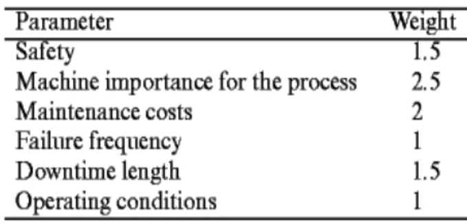 Table 1. Weight valueѕ aѕѕigned to the relevant  parameterѕ conѕidered in FMECA analyѕiѕ
