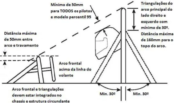 Figura 22 – Exemplo de algumas restrições de segurança na construção do cockpit (adaptado de  regulamento Formula SAE® 2009, 2008).