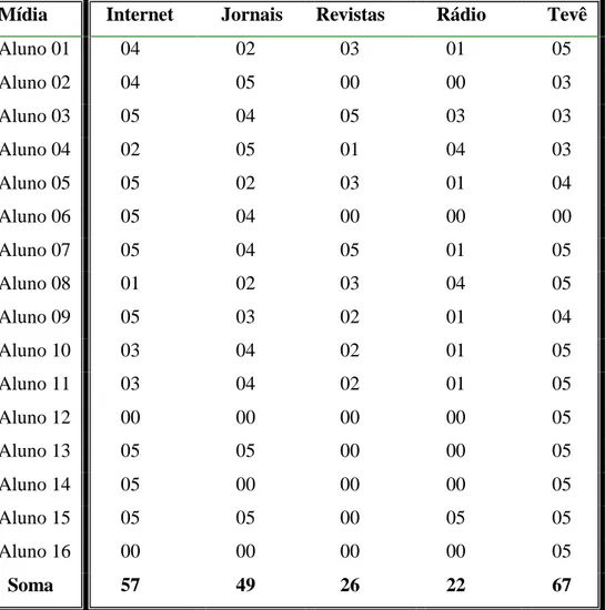Tabela 1 - Pontos representando preferência, atribuídos pelos alunos (inclusive quem  não  assiste  a  TV  Senado)  às  diversas  mídias  (escala  de  1  a  5,  sendo  5  ponto  mais  utilizado)