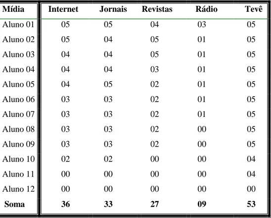 Tabela  02  -  Pontos  representando  preferência,  atribuídos  pelos  respondentes  (12  alunos)  que  incluem  a  TV  Senado  entre  seus  canais  de  informação  (escala  de  1  a  5,  sendo 5 ponto mais utilizado)