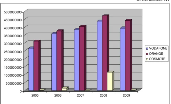 Figure no. 6 The evolution of the turnover in the period 2005 - 2009                               Source: www.insse.ro 
