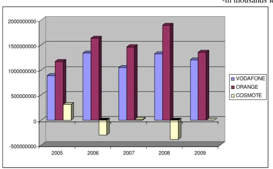 Figure no. 7 The evolution of the Gross Profit during the period 2005 – 2009                    *  Note: the dates from Cosmote weren’t available for 2009