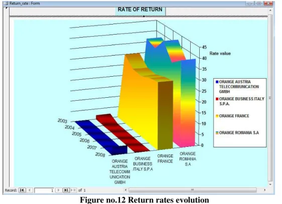 Figure no.12 Return rates evolution  