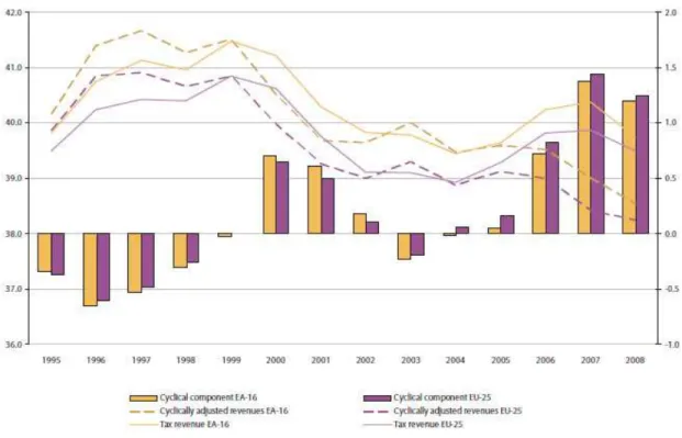 Figure no. 2 Cyclically adjusted tax revenues 1995-2008, in % of GDP  Source: „Taxation Trends in the European Union”, European Commission, 2010 