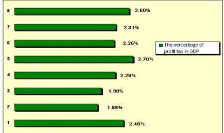 Figure no. 5 The evolution of the profit tax in Romania’s GDP (2000-2007)                         Source: www.insse.ro 