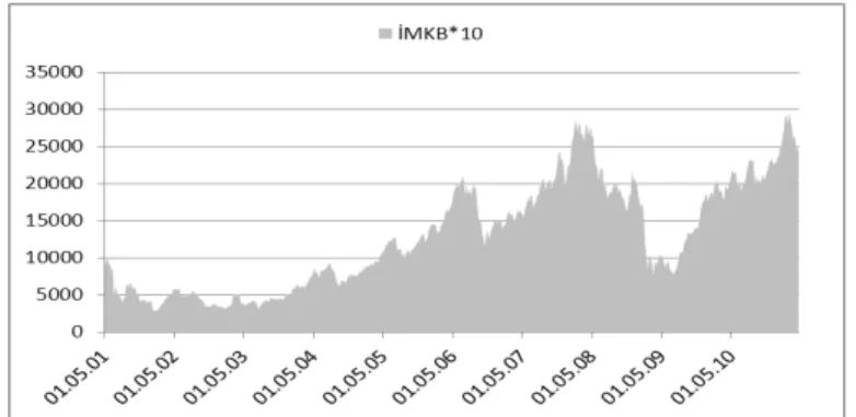 Grafik 1: İMKB’nin 200 1- 2010 Dönemi Haftalık Görünümü (USD)