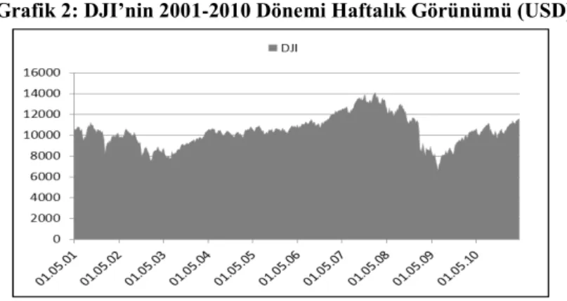 Grafik 2: DJI’nin 200 1- 2010 Dönemi Haftalık Görünümü (USD)