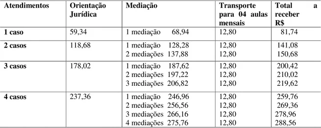 Tabela 2 – Estimativa de gastos dos agentes comunitários, para cálculo da ajuda de  custos a ser paga pelo projeto Justiça Comunitária 53