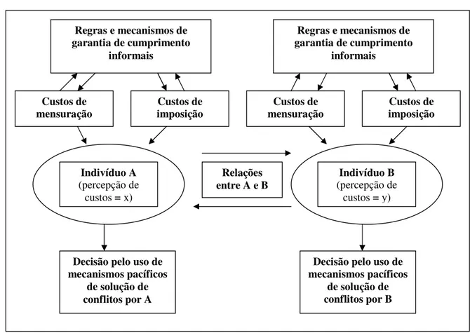 Figura 2 – Custos de transação e regras informais: modelo simplificado da opção por  práticas de administração pacífica de conflitos 