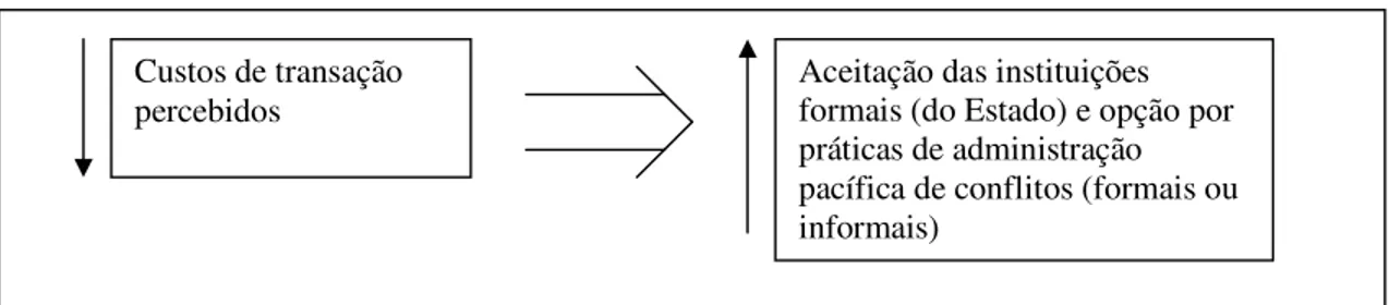 Figura 3 – Custos de transação percebidos x aceitação das instituições formais e opção  por práticas de administração pacífica de conflitos 