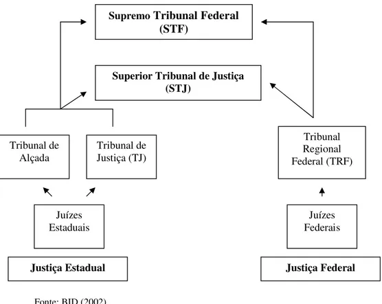 Figura 5 – Estrutura simplificada da Justiça Federal e Estadual 