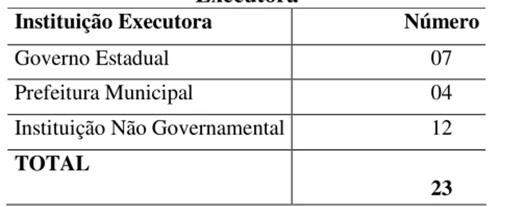 Tabela 1 – Balcões de Direitos: Convênios Celebrados x Natureza da Instituição  Executora 