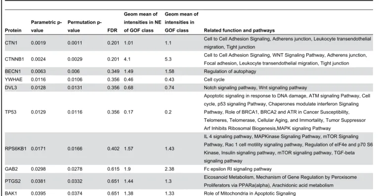 Table 2. Differentially expressed proteins in mutant p53 protein with gain-of-function.