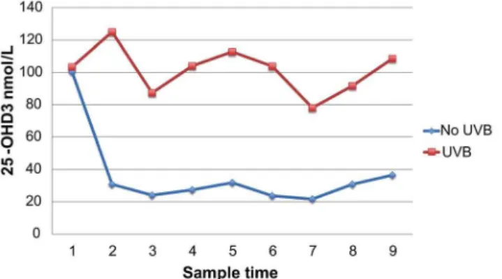 Fig. 3. Serum 25-OHD 3 in guinea pigs between groups over time (sample number).