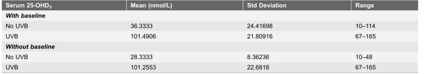 Table 1. Guinea pig serum 25-OHD 3 values with and without baseline values included by group.
