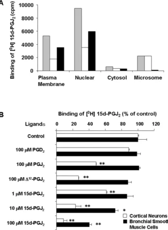 Figure 5. Binding assay of [ 3 H]15d-PGJ 2 to subcellular frac- frac-tions. (A) Proteins fractionated to plasma membranes, nuclear, cytosol or microsome from cortical neurons were incubated with 10 nM [ 3 H]15d-PGJ 2 at 25 u C for 1 h in the absence or pre