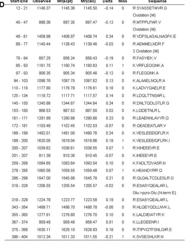 Figure 9. Peptide matches of spot 8 with GFAP. List of the monoisotopic masses of some of the peptides identified showing their position in the sequence of GFAP.