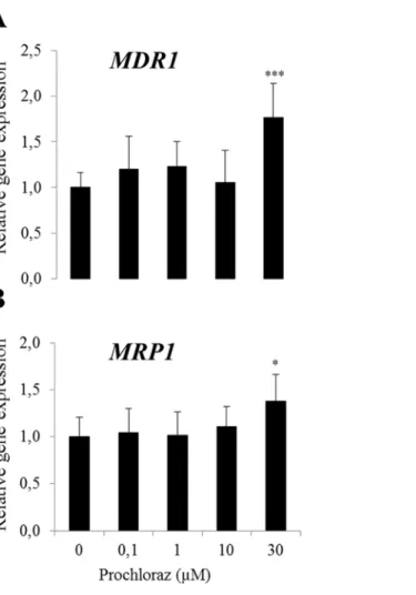 Fig 6. Relative gene expression of MDR1 (A) and MRP1 (B) following prochloraz treatment in BME-UV cells