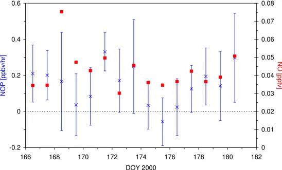 Fig. 3. Calculated daily mean (06:00–20:00 GMT) net ozone production (NOP) for the period between 14 June (DOY 166) and 28 June (DOY 180) (blue stars)