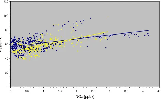 Fig. 5. Scatter plot of O 3 versus NO z , defined as the di ff erence between NO y and NO x 