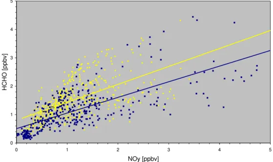 Fig. 7. Scatter plot of HCHO versus NO y . Daytime data (06:00–20:00 GMT) are printed as yellow squares, while nighttime (20:00–06:00 GMT) observations are printed as dark blue  dia-monds