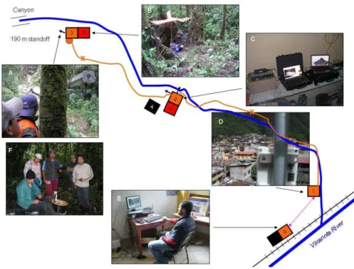 Fig. 8. Communication, Sensors and Power elements in the prototype early warning system