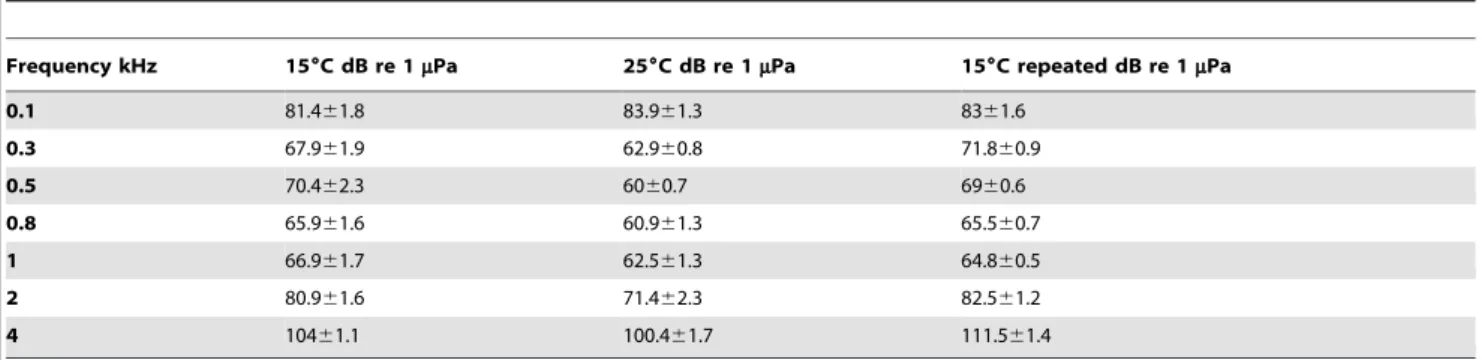 Table 3. Mean differences in hearing sensitivity of C. carpio and S. glanis, between the two tested temperatures (mean of 15 u C and 15 u C repeated) and 25 u C.