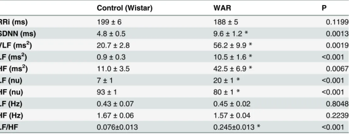 Table 1. Mean values of RR interval (RRi) and RRi variability in time and frequency domain in one- one-year old conscious freely moving WAR and Wistar control rats.