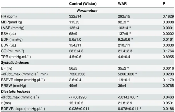 Table 2. Hemodynamic parameters and indices of systolic and diastolic function derived from left ventricle pressure-volume relationship in one-year old pentobarbital anesthetized WAR and Wistar control rats.