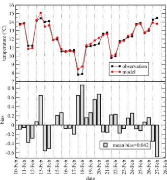 Fig. 8. Time series of diurnal variations of averaged SST (upper panel) and BIAS (lower panel) between model (red) and  observa-tions (black)