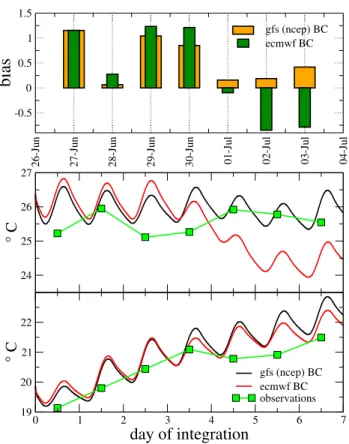 Fig. 10. The top panel shows BIAS scores for two different ini- ini-tial and boundary conditions