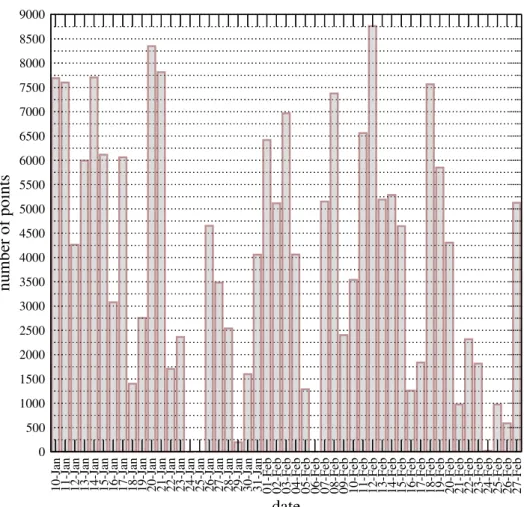 Fig. 4. Number of model grid points with satellite observations availabe.