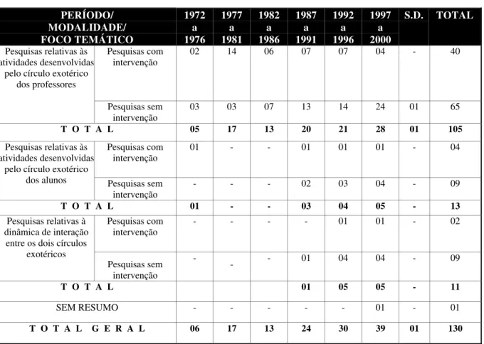 Tabela 11 Problemas investigados/Modalidade pesquisa  PERÍODO/  MODALIDADE/  FOCO TEMÁTICO  1972 a 1976  1977 a 1981  1982 a 1986  1987 a 1991  1992 a 1996  1997 a 2000  S.D