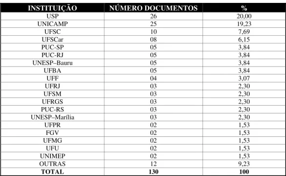 Tabela 03 Distribuição de Teses e Dissertações por Instituições 