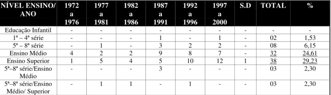 Tabela 06 N í vel de Ensino pesquisado  ao longo do per í odo estudado 