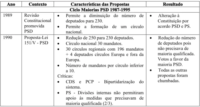 Tabela 6 - Principais discussões parlamentares na maioria PSD de 1987 a 1995 (Elaborado a partir de   Sampaio, 2009).