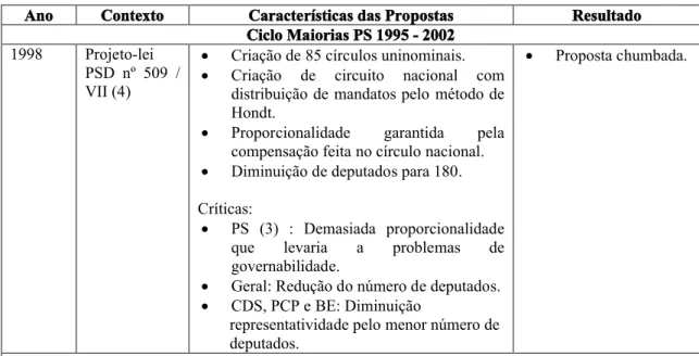 Tabela 7 - Principais discussões parlamentares nas maiorias PS 1995 - 2002. (Elaborado a partir de   Sampaio, 2009).