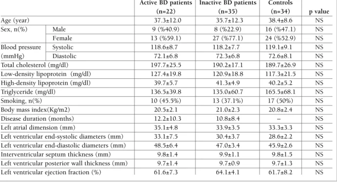 TAblE I. ThE sTUDy GROUp’s DEMOGRAphIC AND EChOCARDIOGRAphIC ChARACTERIsTICs