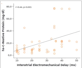 FIGURE 2. Positive correlation between the plasma level of  hs-CRP and interatrial electromecanical delay