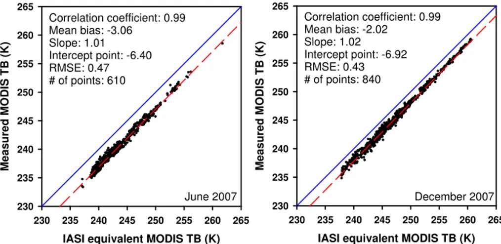 Fig. 4. Scatter plots of measured MODIS and IASI equivalent MODIS brightness temperatures for June 2007 (left) and December 2007 (right).